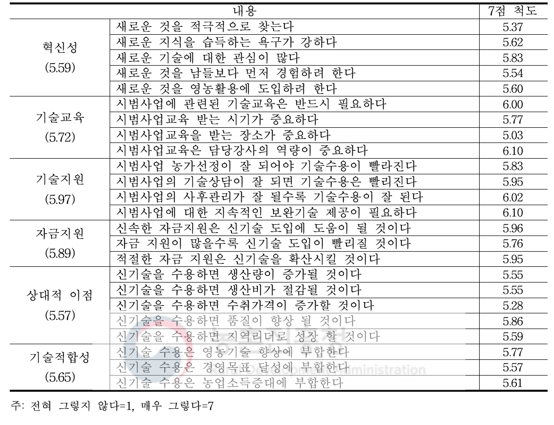 신기술(클로렐라) 미도입 농가 기술 수용 성향