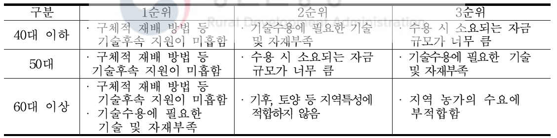 연령대별 추천 기술 미수용 요인 중 상위 요인(클로렐라)