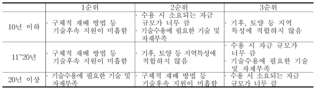 영농경력별 추천 기술 미수용 요인 중 상위 요인(클로렐라)