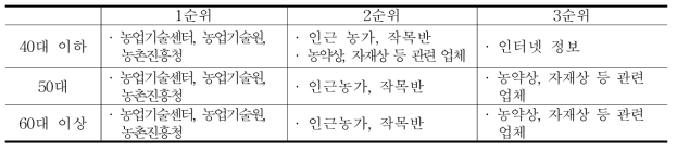 연령대별 정보 획득 경로 중 상위 요인(클로렐라)