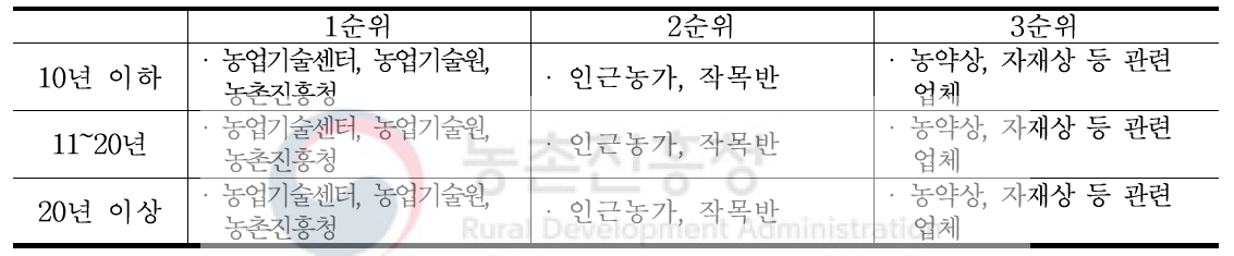 영농경력별 정보 획득 경로 중 상위 요인(클로렐라)