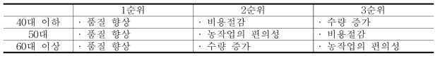 연령대별 기술도입 고려사항 중 상위 요인(클로렐라)