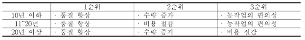 영농경력별 기술도입 고려사항 중 상위 요인(클로렐라)