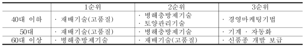 연령대별 영농현장에서 가장 필요한 기술 중 상위 요인(클로렐라)