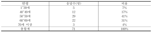 연령별 응답자수