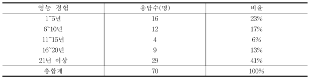 영농 경험별 응답자수