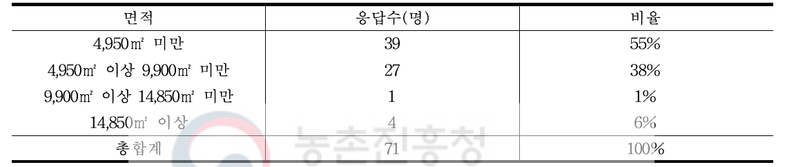 재배면적별 응답자수