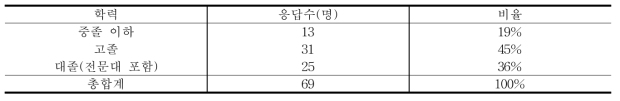 최종학력별 응답자수