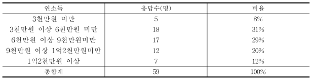 연소득별 응답자수