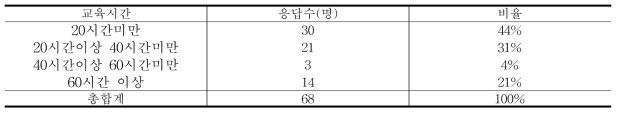 교육시간별 응답자수