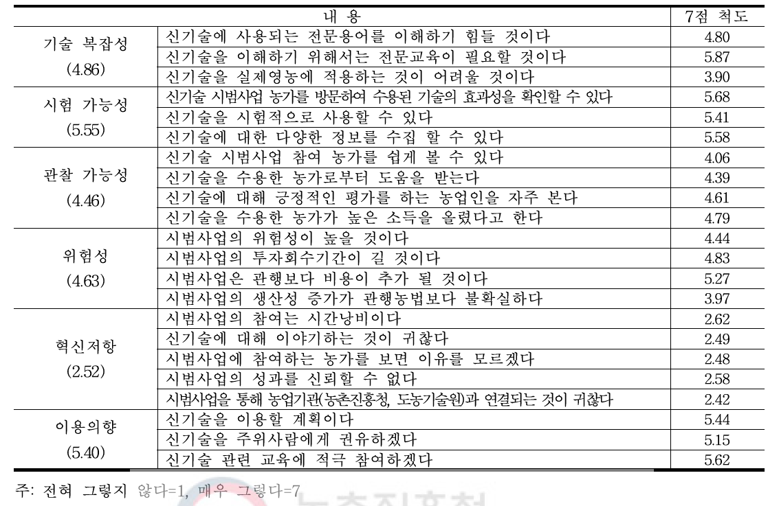 신기술(관부난방) 미도입 농가 기술 수용 성향