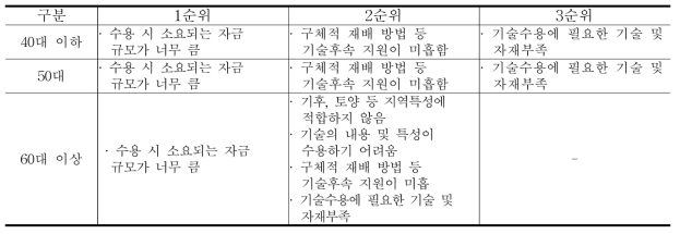 연령대별 추천기술 미수용 요인 중 상위 요인(관부나방)