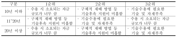 영농경력별 추천기술 미수용 요인 중 상위 요인(관부난방)