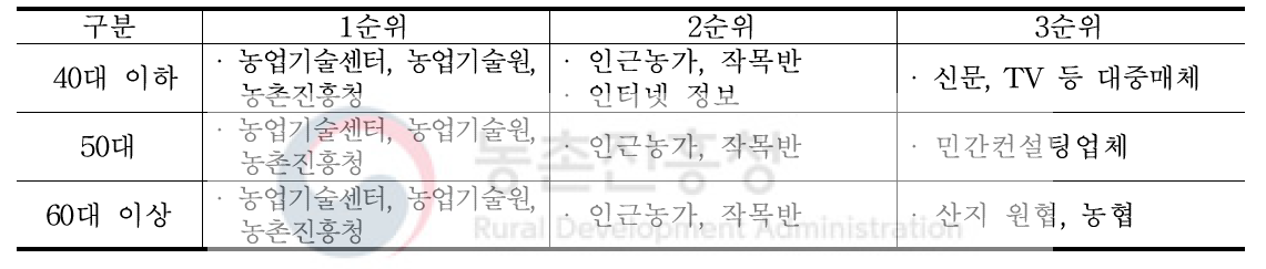 연령대별 정보 획득 경로 중 상위 요인(관부난방)