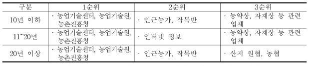 영농경력별 정보 획득 경로 중 상위 요인(관부난방)