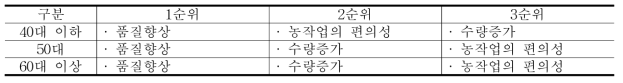 연령대별 기술도입 고려사항 중 상위 요인(관부난방)