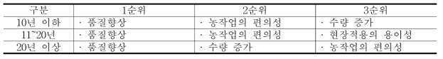 영농경력별 기술도입 고려사항 중 상위 요인(관부난방)