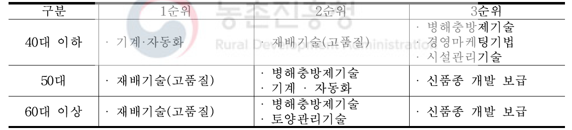 연령대별 영농현장에서 가장 필요한 기술 중 상위 요인(관부난방)