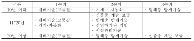 영농경력별 영농현장에서 가장 필요한 기술 중 상위 요인(관부난방)