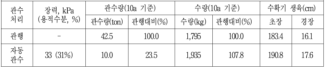 관수방식별 관수량, 고추의 수확기 생육 및 수량