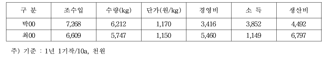 사례농가 경영성과(양파)