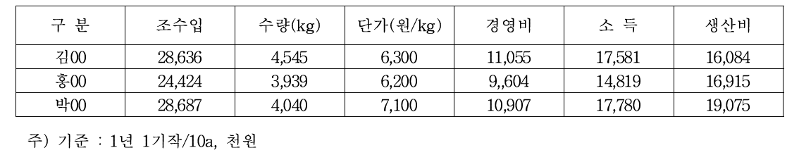 사례농가 경영성과(딸기)