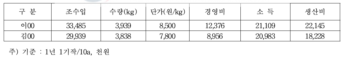 사례농가 경영성과(시설들깻잎)