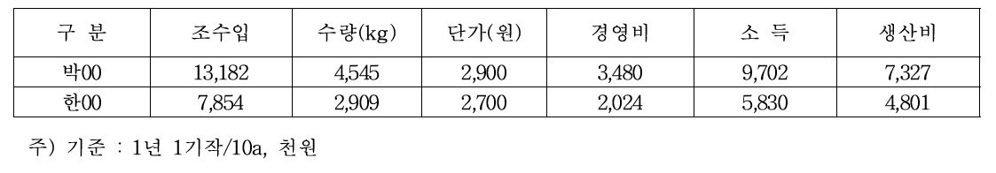 사례농가 경영성과(상추)