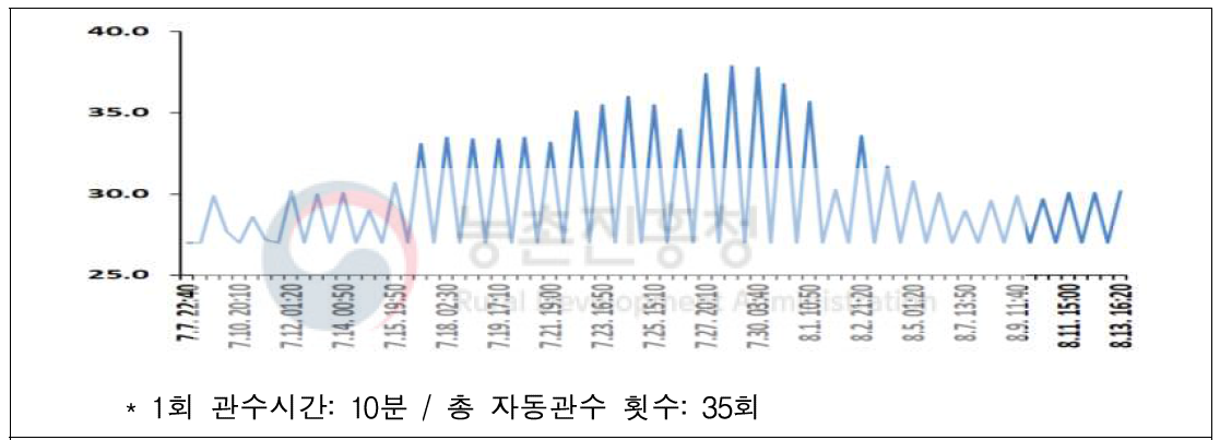 자동관수 시험포장 토양 수분함량(%) 분포도(2018.7.7. ~ 8.13.)