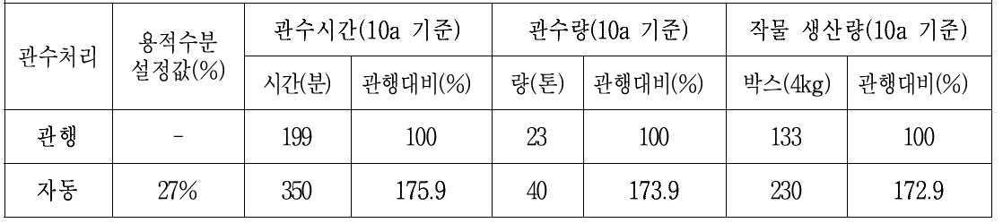 관수 방식별 관수시간, 관수량, 상추 생산량(2018.7.7. ~ 8.13.)