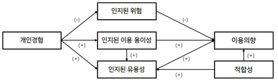 확장된 기술수용모형