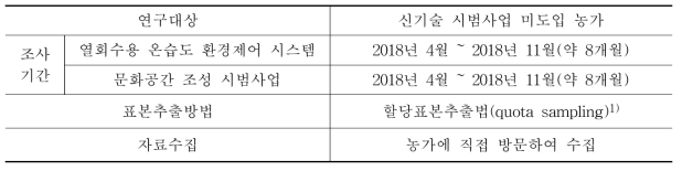 연구대상 및 자료수집