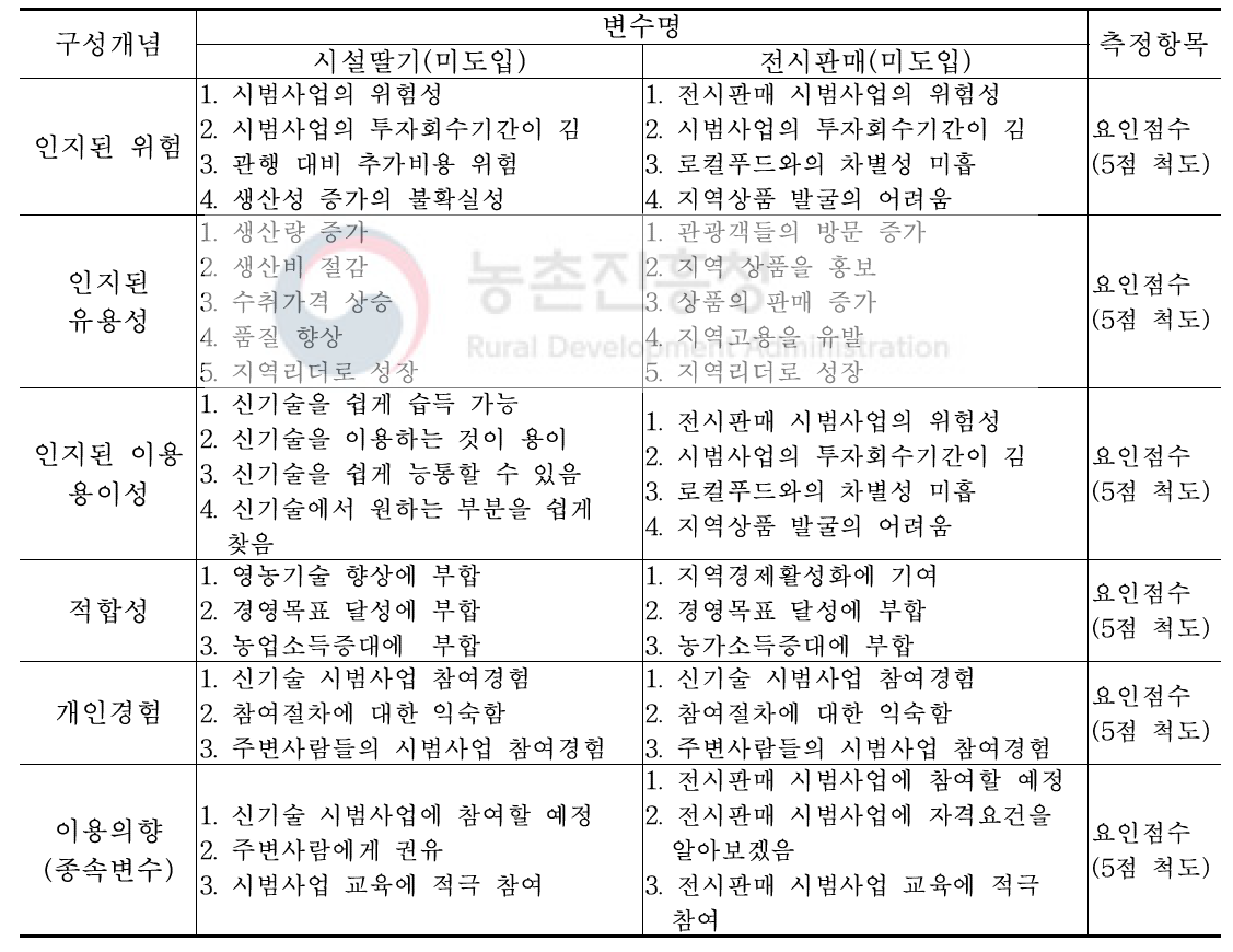 신기술 이용의향 측정을 위한 변수의 정의 및 측정항목