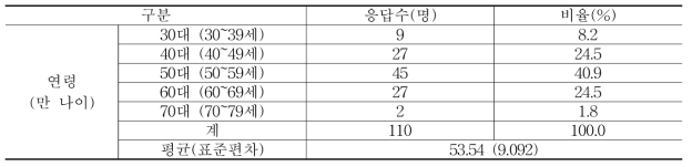 연령