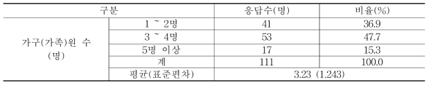 가구(가족)원 수