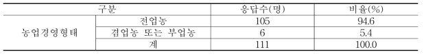 농업경영형태