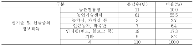 신기술 및 신품종의 정보획득