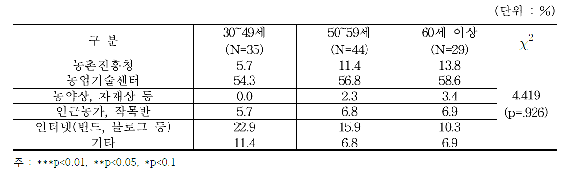 연령대별 정보습득 차이분석