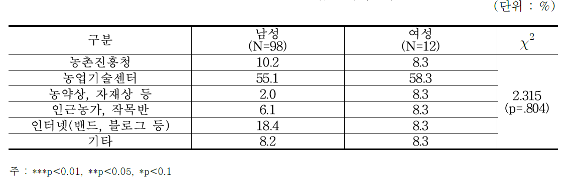 성별별 정보습득 차이분석