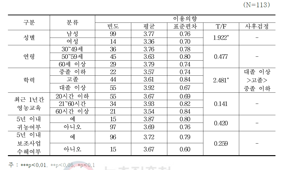 인구사회학적 특성에 따른 이용의향