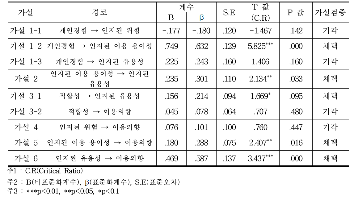 각 요인들 간의 인과관계분석 및 가설검증 결과