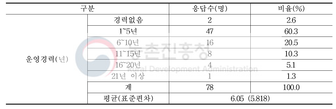 농특산물 매장 운영 경력