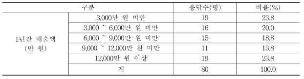 연간 매출액