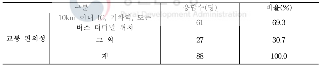 교통 편의성