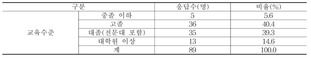 교육수준