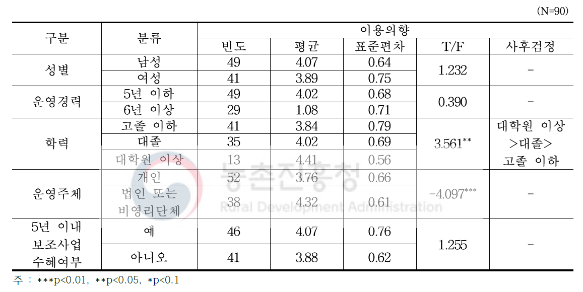 인구사회학적 특성에 따른 이용의향