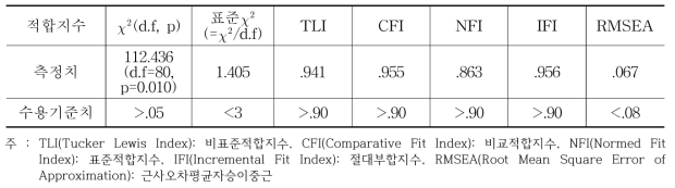 모형 적합도