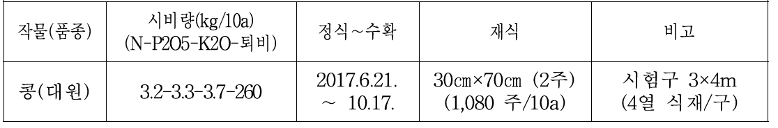 작물 재배 현황