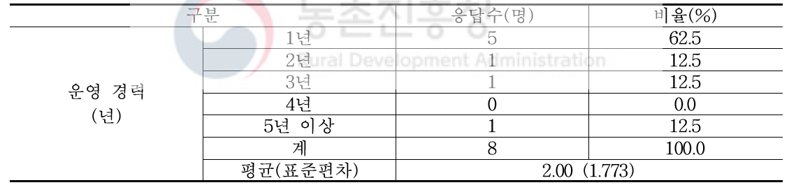 농특산물 매장 운영 경력