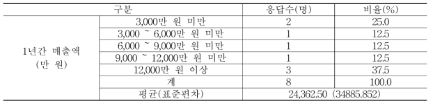 매출액